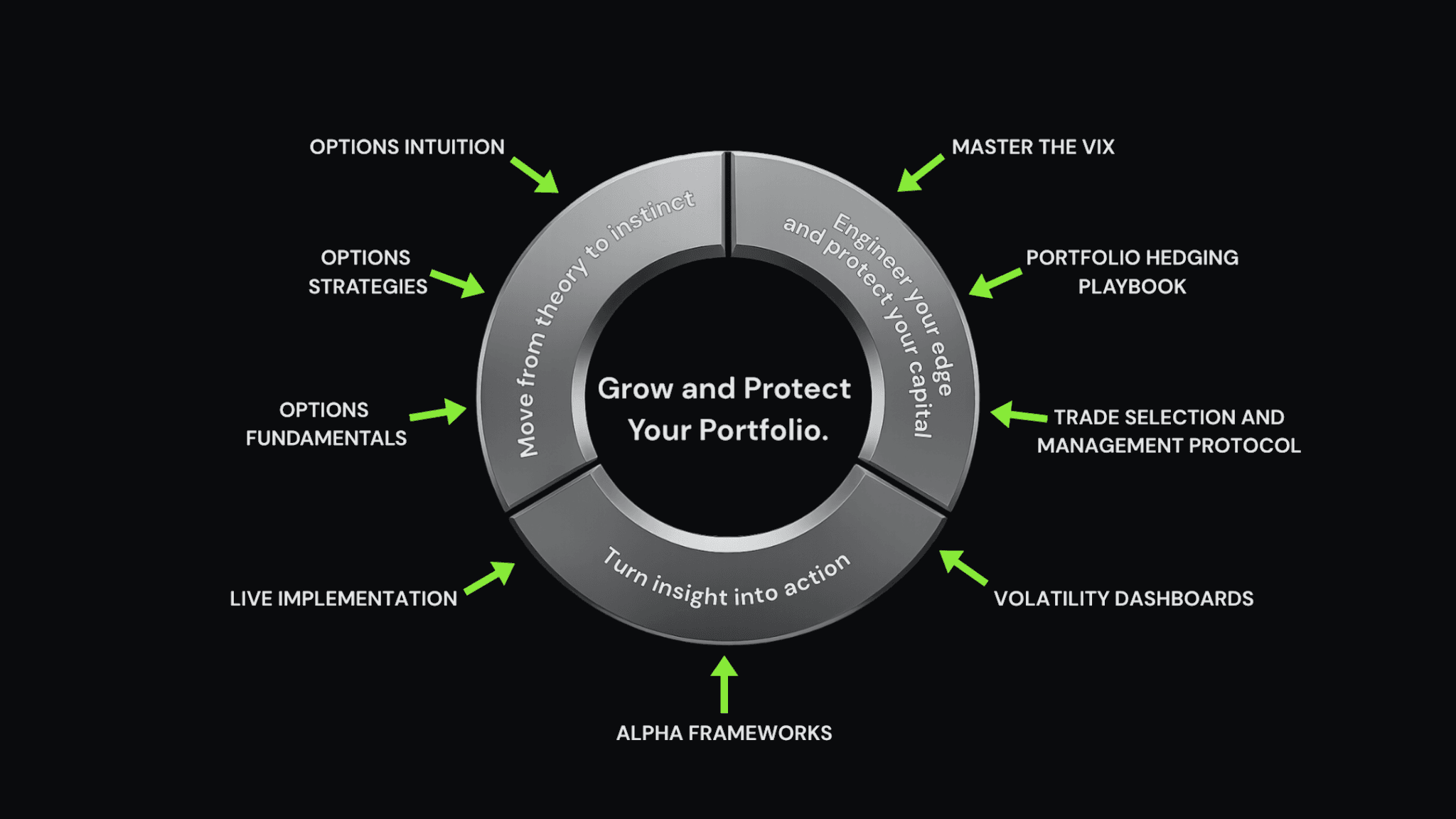 Course map: Grow and Protect Your Portfolio — three phases with eight modules and live implementation