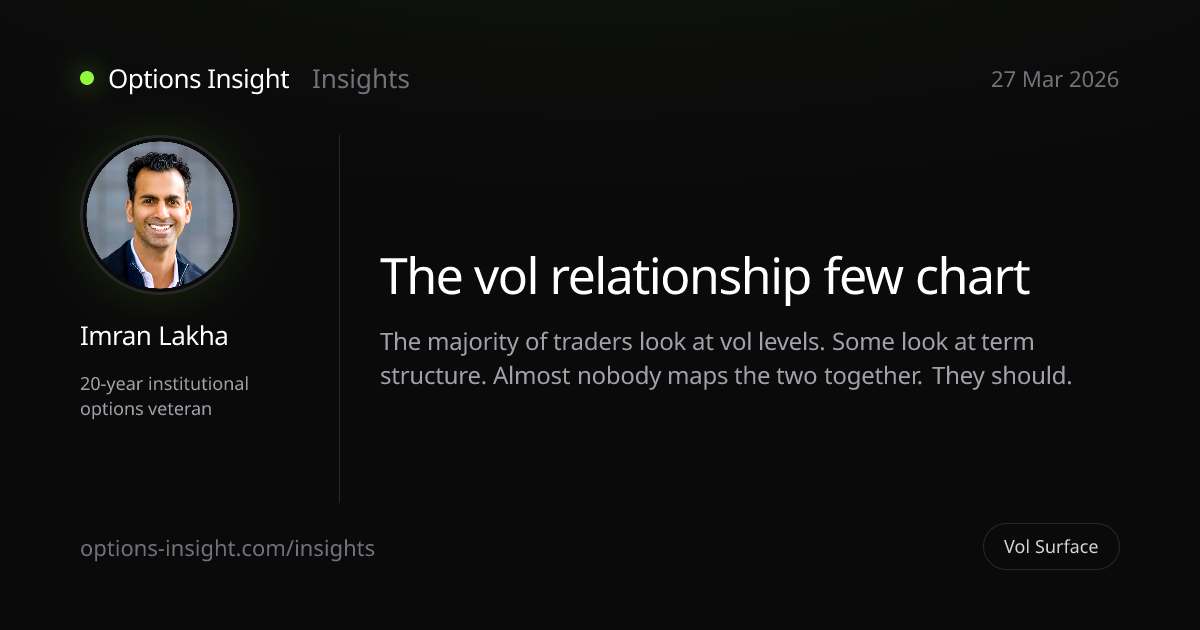 The vol relationship few chart — Options Insight